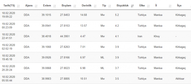 19 Şubat son depremler… Manisa’da 5,2 büyüklüğünde deprem…